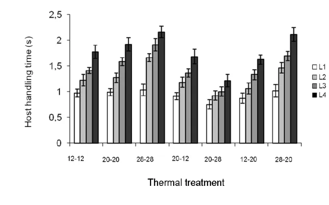 Figure 2. Mean (± s.e) handling time of Aphidius ervi females attacking Macrosiphum  euphorbiae aphid hosts of four different nymphal instars in seven thermal treatments