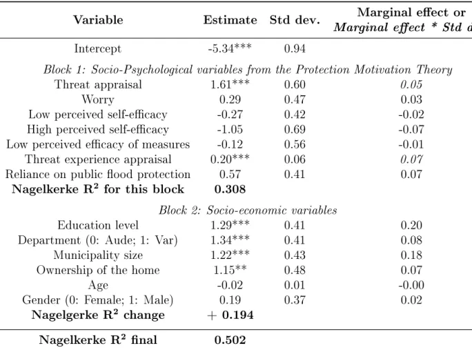 Table 5: Multiple logistic regression of the variable &#34;planned&#34;