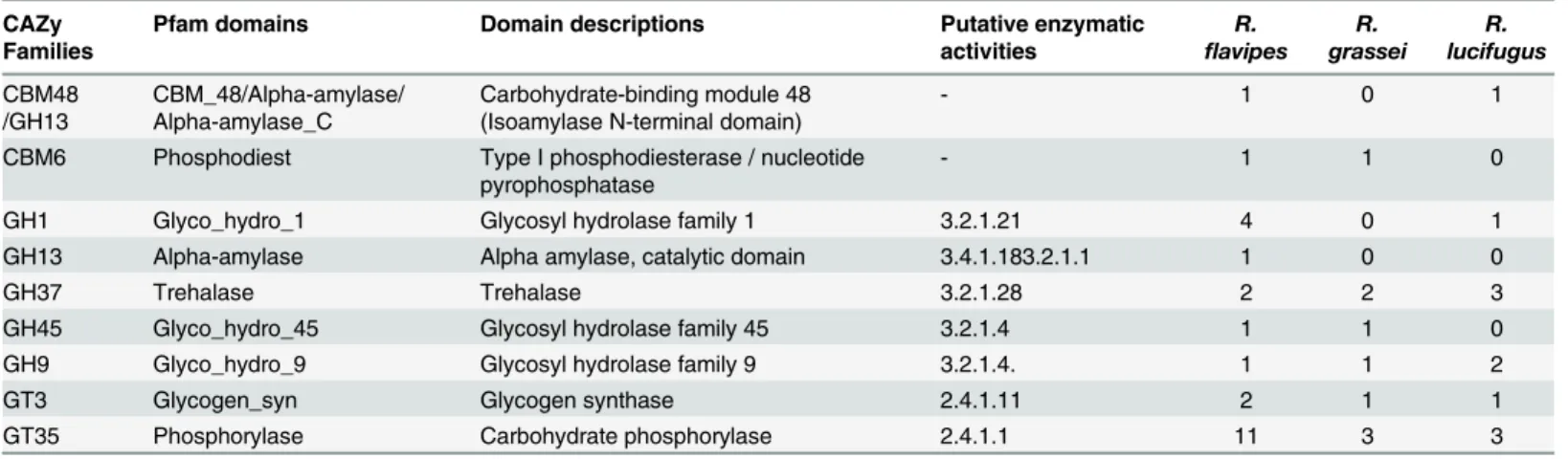 Table 4. Number of Carbohydrate-Active Enzyme (CAZy) families detected in Reticulitermes transcriptomes.