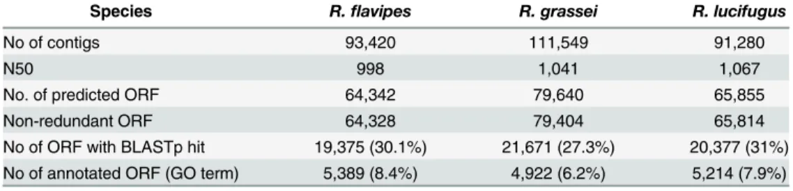 Table 3 shows the taxonomic distribution of the contigs displaying a significant BLAST hit of their coding sequence against the nr protein database
