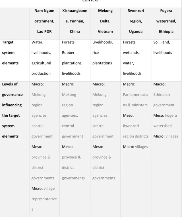 Table 1. Application of the COPP Framework to five case studies – Context  dimension  CONTEXT  Nam Ngum  catchment,  Lao PDR  Xishuangbanna, Yunnan, China  Mekong Delta,  Vietnam  Rwenzori region, Uganda  Fogera  watershed, Ethiopia  Target  system  elemen