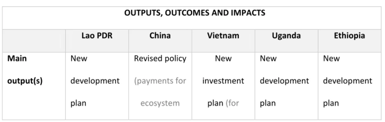 Table 3. Application of the COPP Framework to five case studies – Outputs,  outcomes and impacts dimension 