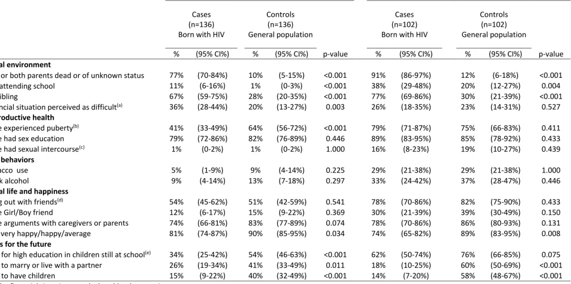 Table 1. Characteristics of boys born with HIV (cases) compared with the general population (controls)