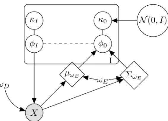 Figure 1: Graphical model of the Quasi-symplectic Langevin Variational Autoencoder. The multivari- multivari-ate Gaussian parameters µ ω E , Σ ω E defining the variational prior of latent variable φ 0 are determined from the data X and the parameter ω E of