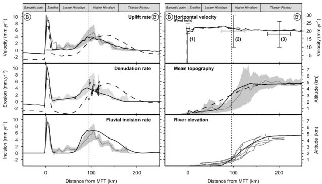 Figure 3. Fluvial incision model (black line) and diffusive model (dashed line). Uplift, denudation and incision profiles are confronted to profiles across the range from Lav´e and Avouac [2001], and to fission track datas from Burbank et al