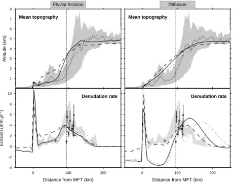 Figure 4. Effect of the assumed erosion law (fluvial incison and diffusion) on the rheology of the crust to fit topography and denudation profiles