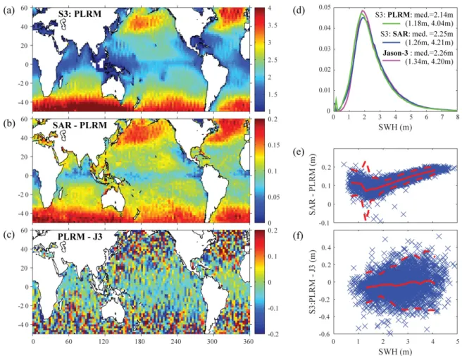 Figure 18. Comparison of altimeter SWH data for 2019. (a) Average of all 2019 for Sentinel-3 PLRM data (b) Mean bias of Sentinel-3 SAR mode data to those from PLRM (c) Difference of mean fields from S3:PLRM and Jason-3 (LRM) (d) Probability distribution fu