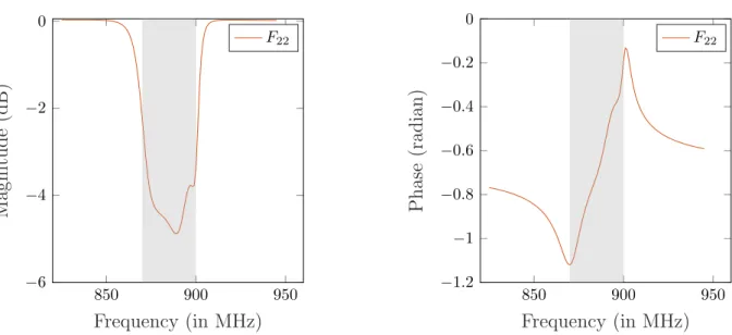 Figure 2.7: Scattering parameter of the optimal matching circuit in Case (i) (N M C = 5).