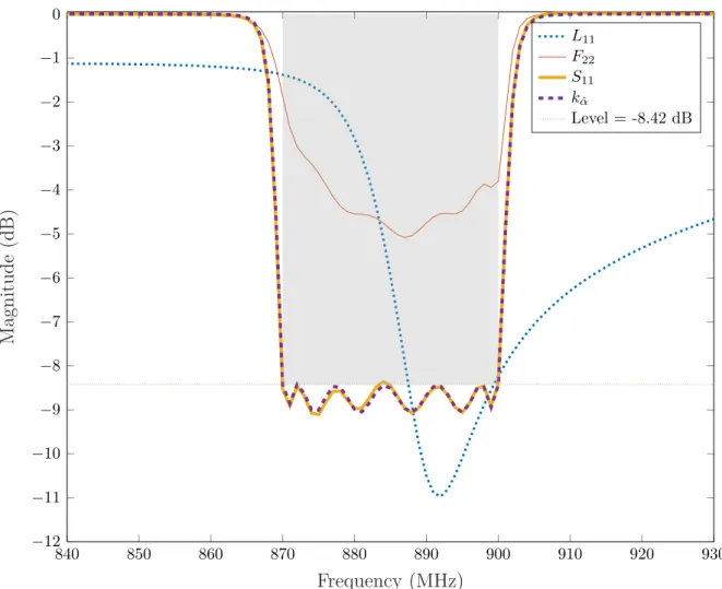 Figure 2.10: Optimal System reflection S 11 obtained by solving P 2 in Case (ii) (N = 6).