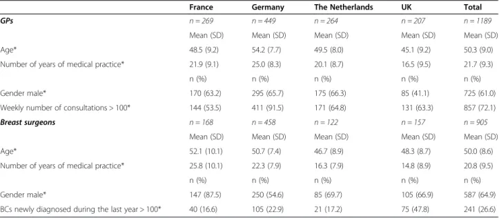 Table 1 Characteristics of the sample – InCRisC (N = 2094)