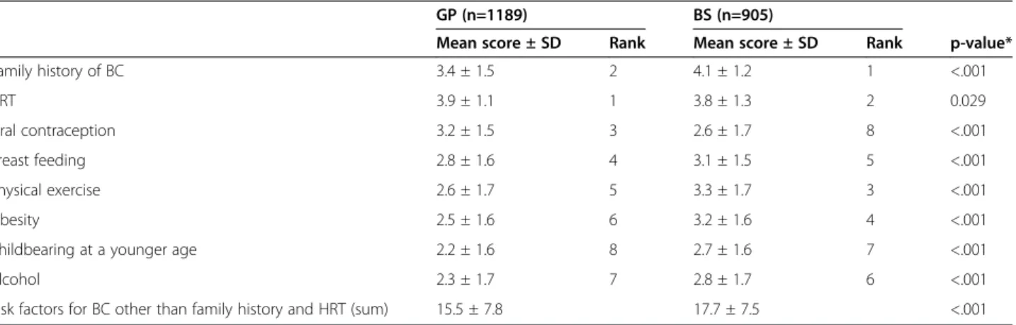 Table 2 Risk factors presented to patients, depending on practitioners ’ (GPs ’ and Breast Surgeons ’ ) speciality InCRisC (N=2094)