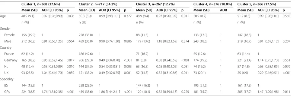 Table 5 Description of clusters in terms of physicians ’ characteristics – InCRisC (N=2094)