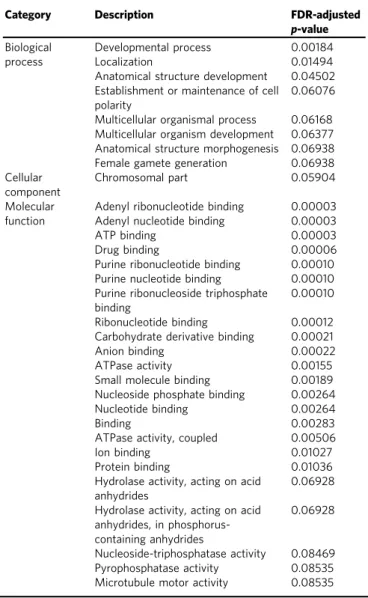 Table 3 The overrepresented gene ontology terms in the genes with CNV.