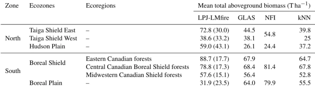 Table 2. LPJ-LMfire vs. Margolis et al. (2015) mean total aboveground biomass estimates (with standard deviations) between 2000 and 2006 across five ecozones in eastern boreal Canada