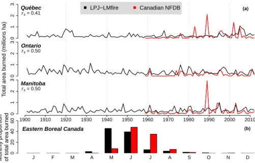 Figure 3. (a) Observed versus simulated total annual areas burned in three provinces of eastern Canada