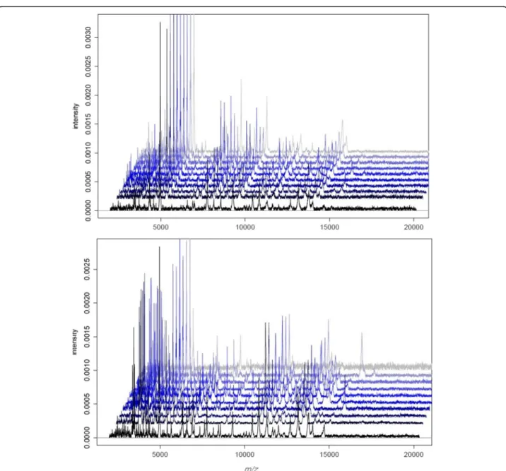Fig. 1 MALDI-TOF MS spectra of PBMCs. The PBMCs (1 × 10 6 cells) from ten healthy donors (a) and ten septic patients (b) were suspended in 10 μ L of PBS, and 1 μ L was deposited onto the MALDI target