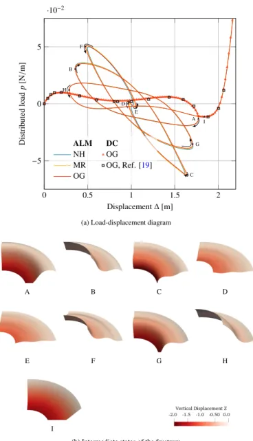 Figure 6: Result of the collapsing conical shell with constant radius;(a) load- load-displacement diagram,(b) undeformed geometries matching with the points  indi-cated with capital letters in the diagram