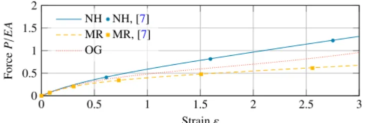 Figure 9: Uniaxial tension of a restrained sheet using incompressible material models