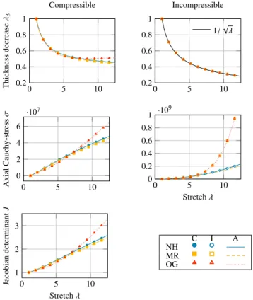 Figure 2: Results for uniaxial tension for compressible (C, left column) and in- in-compressible materials (I, right column); where the first row presents the  thick-ness decrease λ 3 , the second row the axial Cauchy stress or true axial stress σ and the 