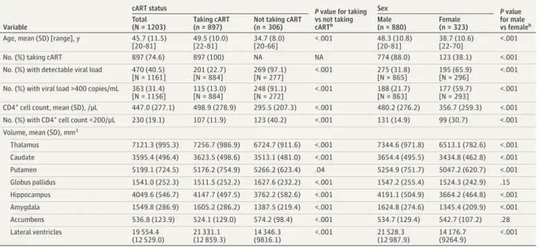 Table 2. Summary of Demographic, Clinical, and Neuroanatomical Information Aggregated Across All 13 Participating Studies of HIV-Positive Adults and Stratified by cART Status and Sex a