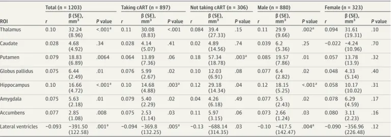 Table 3. Partial Correlation Coefficients (r) and Unstandardized Regression Slopes Reflecting Change in Volume for Every 100/μL Change in CD4 + Cell Count (β) for Associations Between Regional Brain Volumes and CD4 + Cell Count at the Time of Magnetic Reso