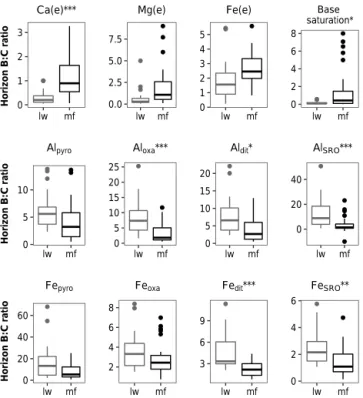 Figure 6. Comparison of horizons B : C ratios in lw and mf plots.
