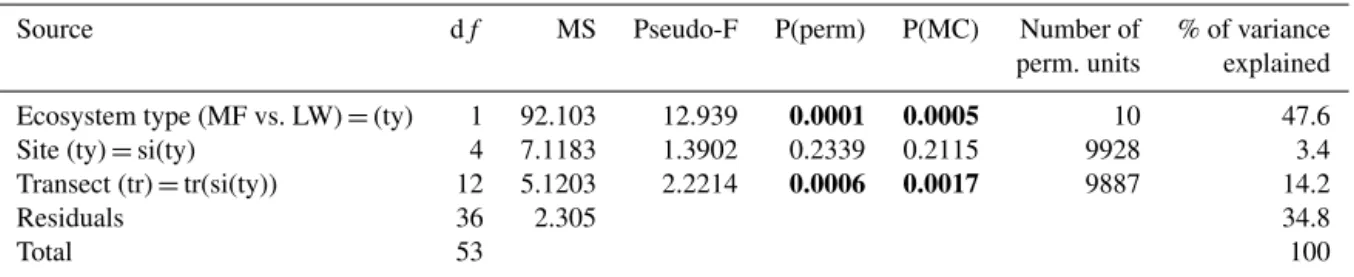 Table 5. Results of PERMANOVA on the ecosystem types and geochemical variables (MF vs