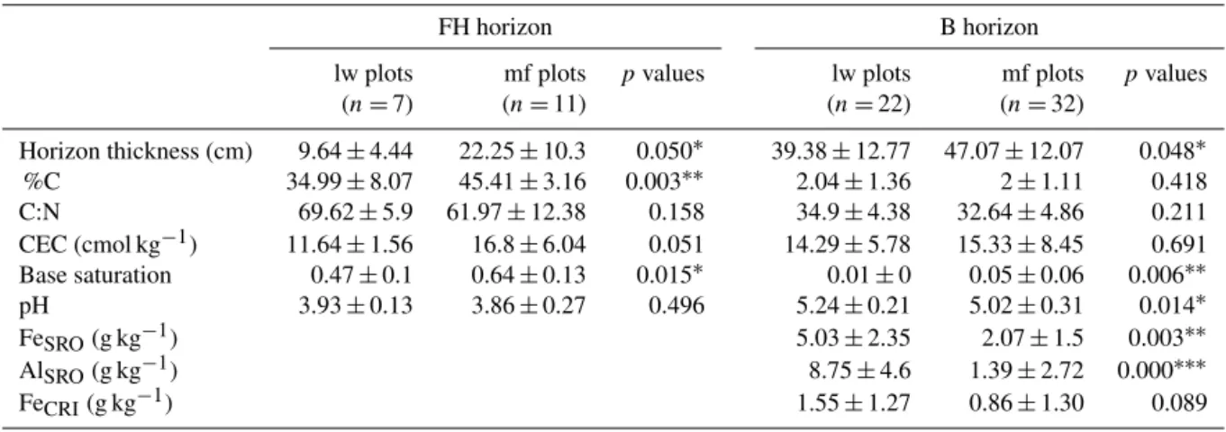 Table 2. Characteristics of FH and B horizons in mf and lw plots. The lw plots are plots covered by lichen woodlands, and the mf plots are plots covered by moss forests