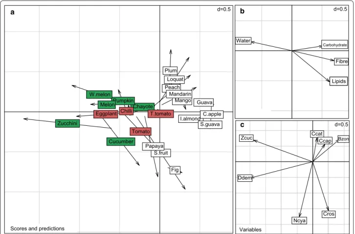 Fig. 3  CCA analysis of the relationship between fruit composition and survival of seven tephritid species