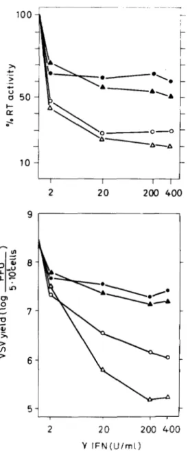 FIG. 2.  Dose-response  curves  of  VSV  yield  (lower  panel)  and FLV  release  (upper  panel) in  a,BIFN-sensitive and -re-  sistant FLC treated with recombinant mouse 7IFN