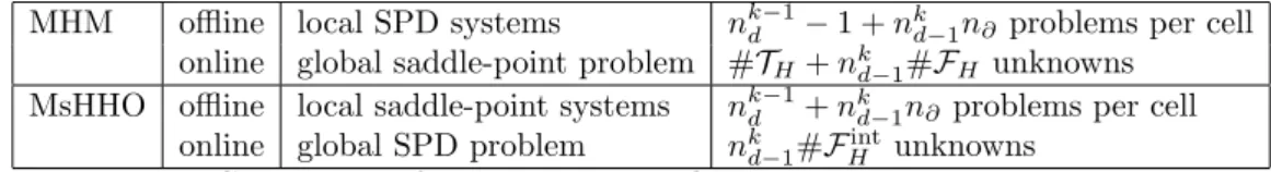 Table 1. Comparison of MHM and MsHHO on the main computational aspects