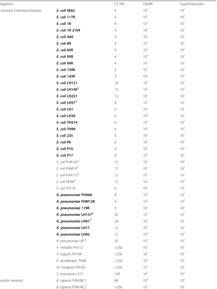 Table 1 Detection limits of targeted bacteria on LBJMR and SuperPolymyxin culture media