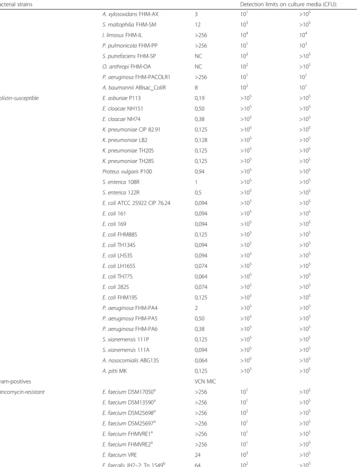 Table 1 Detection limits of targeted bacteria on LBJMR and SuperPolymyxin culture media (Continued)