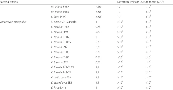 Table 1 Detection limits of targeted bacteria on LBJMR and SuperPolymyxin culture media (Continued)