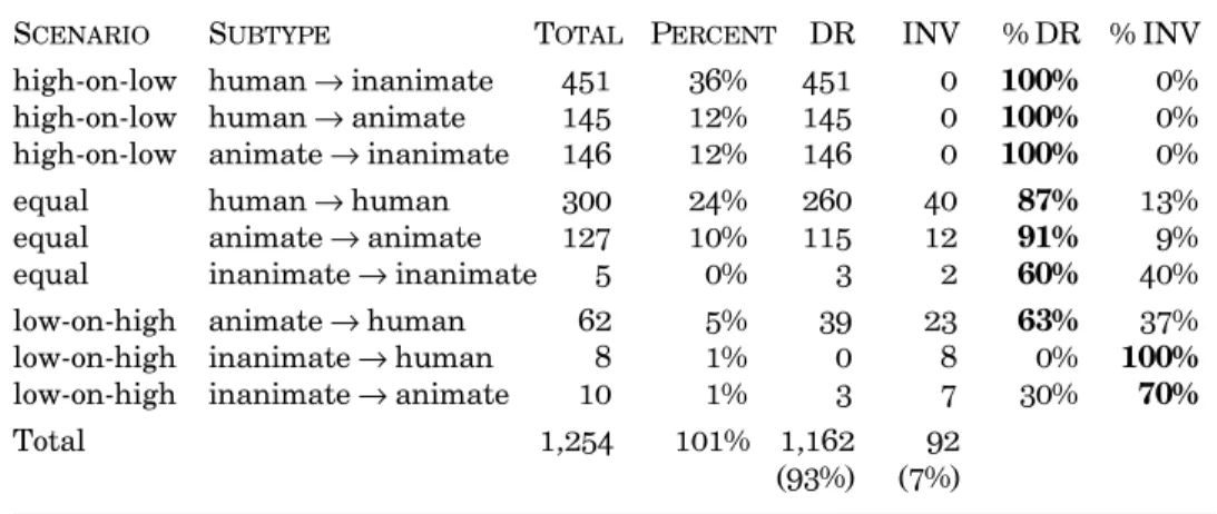 Table 6. Different Animacy Scenarios in the Corpus of Unmarked Transitive Clauses with Third Person Interactions