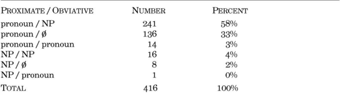 Table 7. Expression of Arguments in High-on-Low Scenarios (Subcorpus) P ROXIMATE  / O BVIATIVE N UMBER P ERCENT