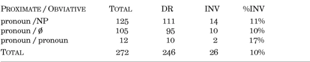 Table 8. Direct and Inverse in Equal Scenarios according to Argument Expressions (Subcorpus)