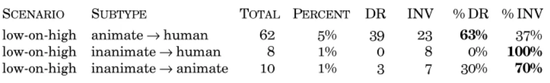 Table 9. Low-on-High Scenarios in the Corpus of Unmarked Transitive Clauses with Third Person Interactions