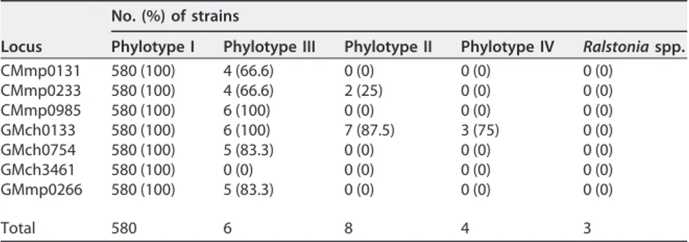 TABLE 4 Summary statistics for the different collections of R. pseudosolanacearum phylotype I strains, based on MLVA-7 loci a