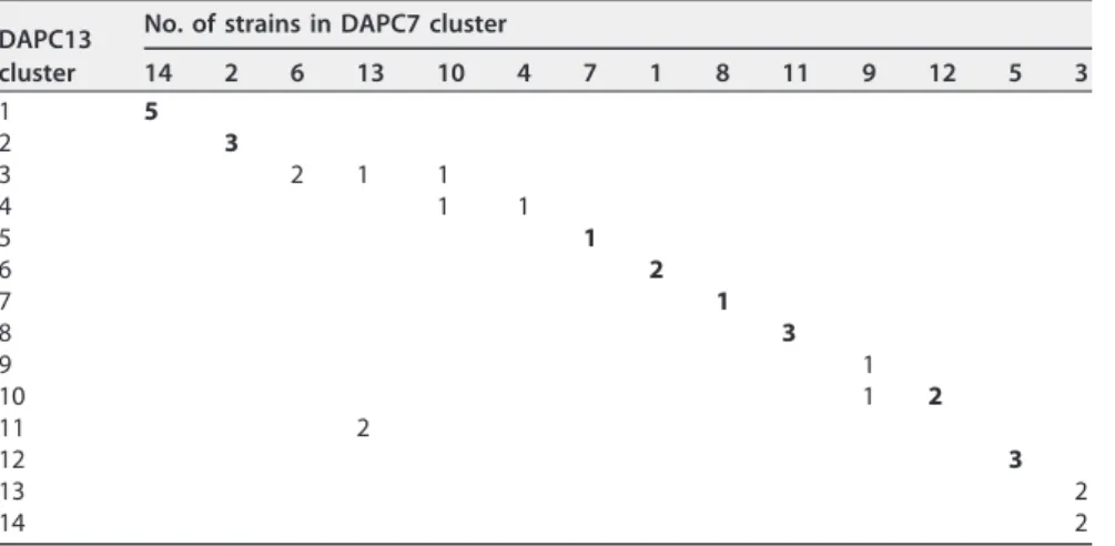 TABLE 5 Correspondence between clusters identiﬁed by DAPC within the MLVA-13 data set and within the MLVA-7 data set a