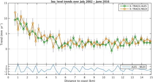 Figure 11. Sea level trends against the distance to the coast for MLE4-based (orange dots) and ALES-based (green dots) SLA data