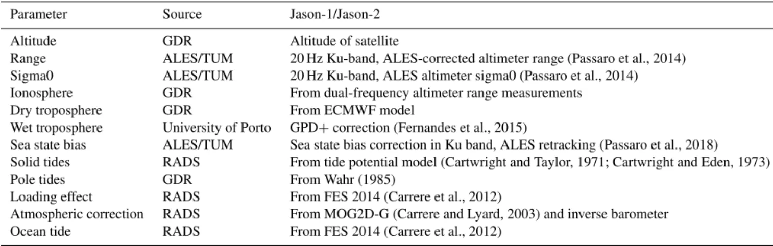 Table 1. List of altimetry parameters and geophysical corrections used in the computation of the coastal sea level products.