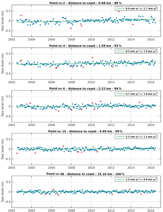 Figure 3. Examples of sea level anomaly time series for 20 Hz points located at different distances from the coast
