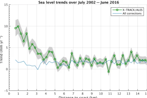 Figure 4. Altimetry-based sea level trends over July 2002–June 2016 around Senetosa against the distance to the coast