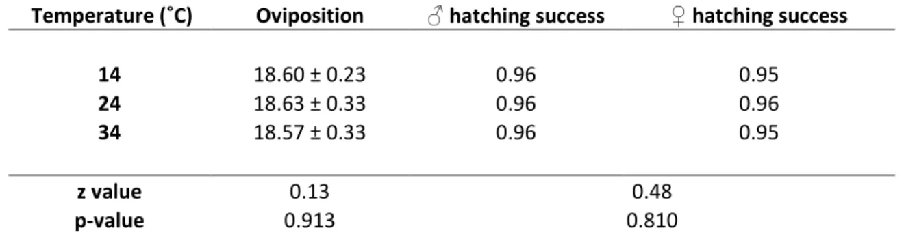 Table 1. Number of ovipositions and hatching success, measured on T. euproctidis females allowed to parasitize 20 cold-killed E