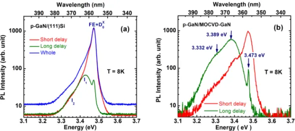 Figure 3.  High resolution PL spectra of the porous GaN grown on the MOCVD-GaN template