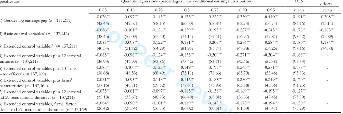 Table 2. Gender dummy coefficients using alternative quantile earnings models  (Dependent variable: log hourly earnings) 