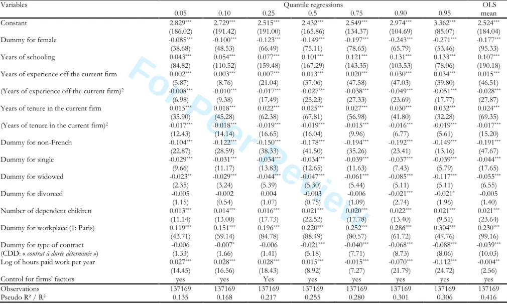 Table 3. Quantile earnings functions with firms’ factor effects, pooled regressions  (Dependent variable: Log hourly earnings) 