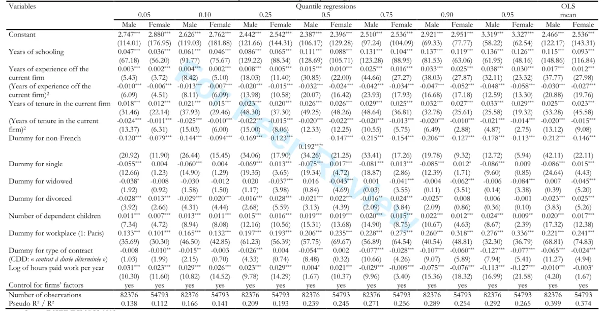 Table 5. Quantile earnings functions with firms’ factor effects, by gender  (Dependent variable: Log hourly earnings) 