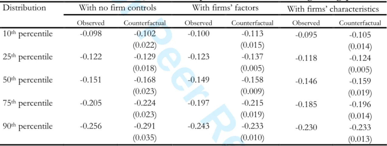 Table 6. Quantile decomposition and counterfactual gender gap  With no firm controls  With firms’ factors  With firms’ characteristics Distribution 